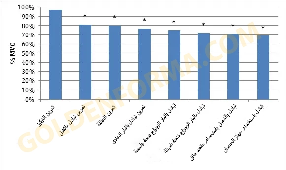 أفضل التمارين لاستهداف عضلة الباي